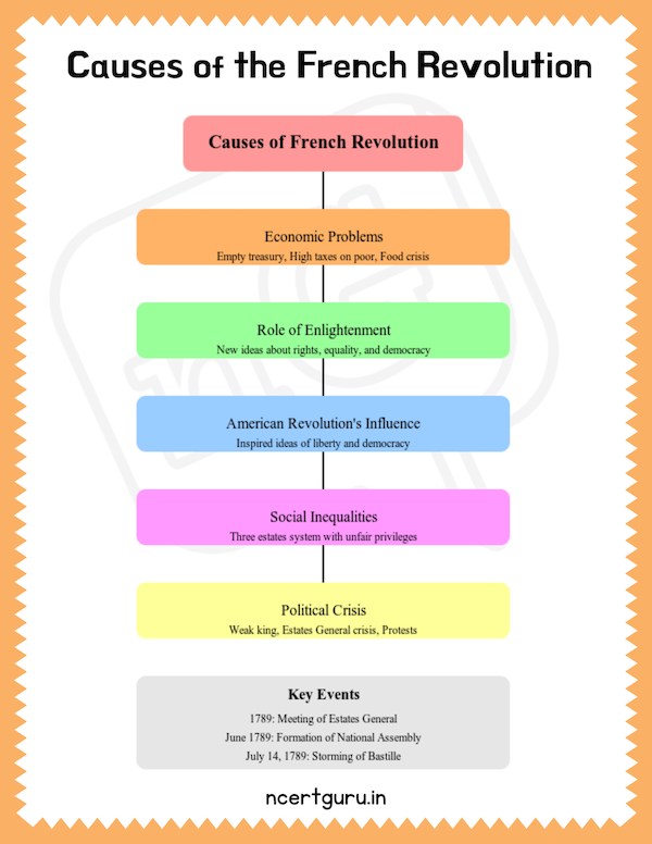 Causes of the French Revolution: economic crisis, social inequalities, Enlightenment ideas, American Revolution’s influence, and political failures.