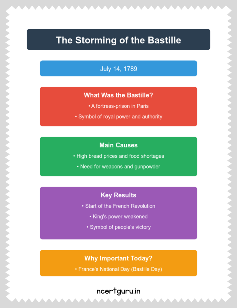 Key points about the Storming of the Bastille,