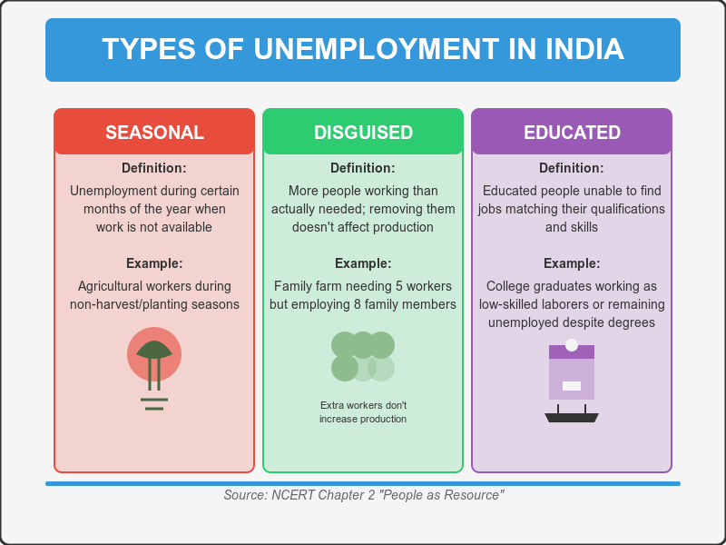 Three major types of unemployment