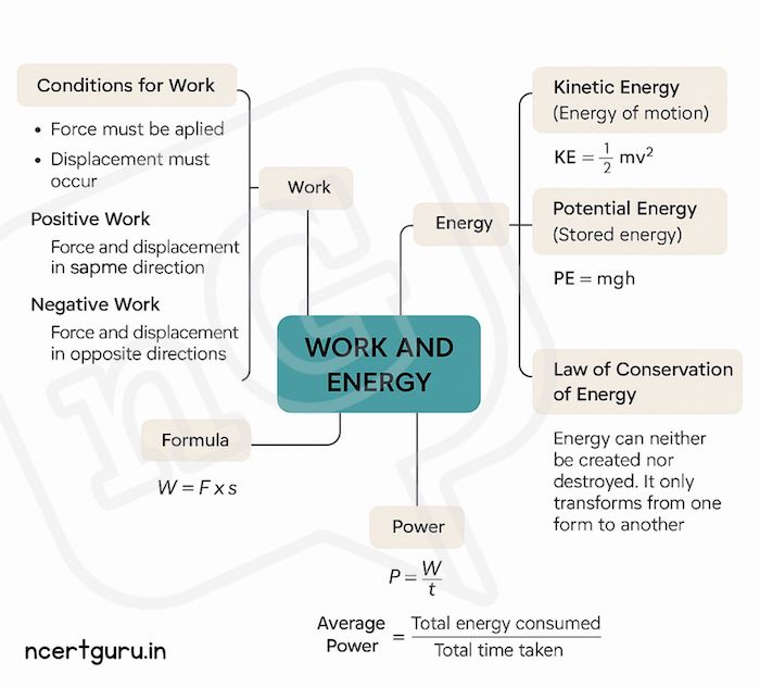 Work and Energy Class 9 Notes