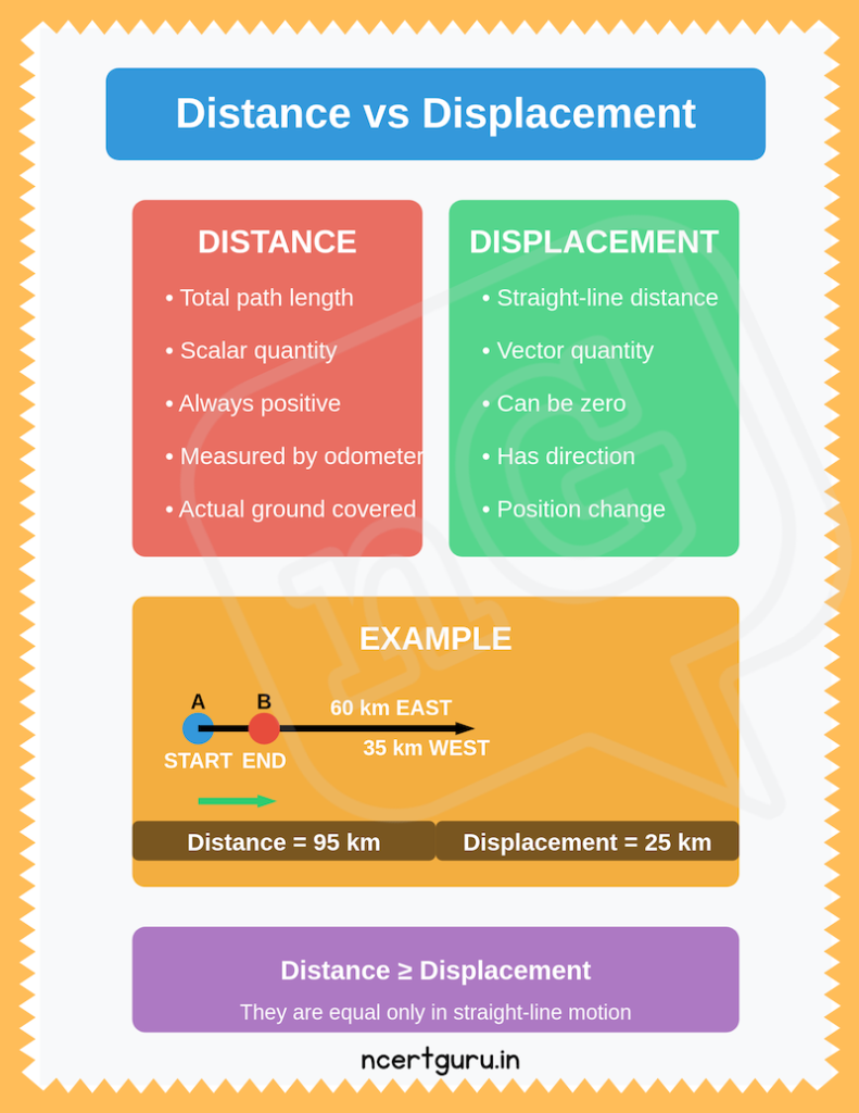 Distance and Displacement: Class 9 Science (Chapter 7 - Motion)